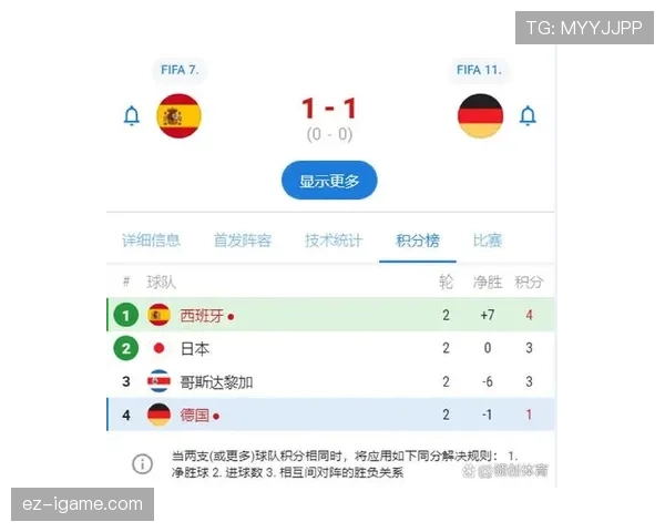 加拿大小组赛两战不败后末轮输球，仍锁定前二